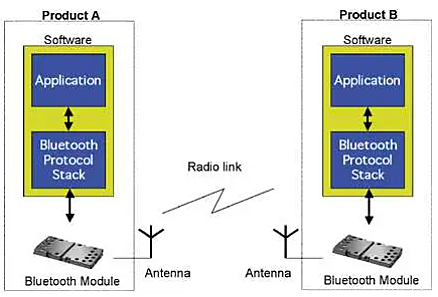 Integrating multiple Bluetooth devices into a network